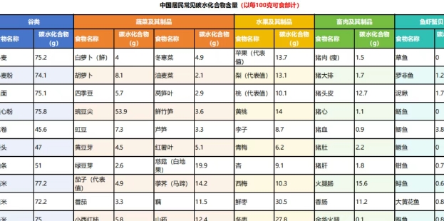 面對“甜蜜的負(fù)擔(dān)” 碳水正確吃法大揭秘